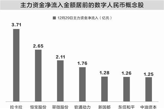 数字人民币迎来“升级” 7只概念股获主力资金抢筹