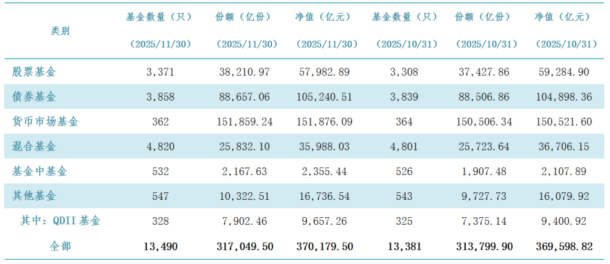 突破37万亿元 公募基金总规模连续8个月刷新纪录