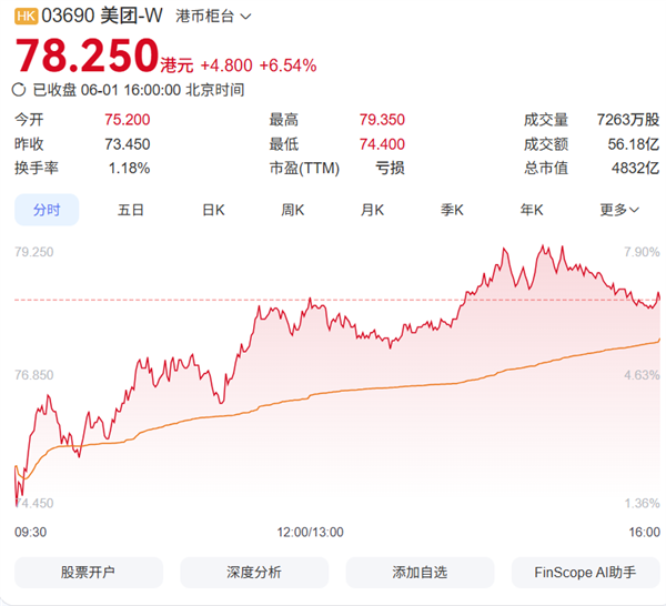 美团2026年Q1营收910.4亿，亏损大幅收窄，股价涨6.54%