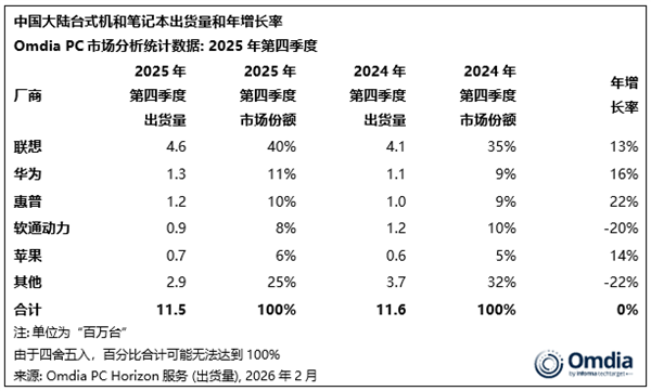 2025年Q4中国PC市场：联想稳居第一，华为跃升第二，全年增长6%