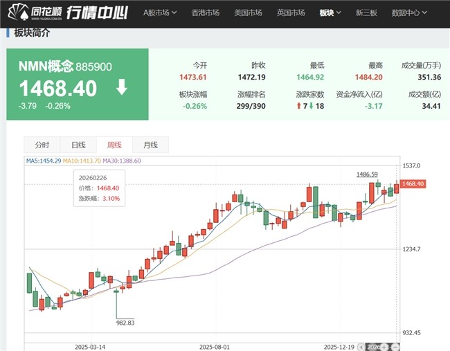 2026年全球NMN行业趋势：资本起落，重在科研