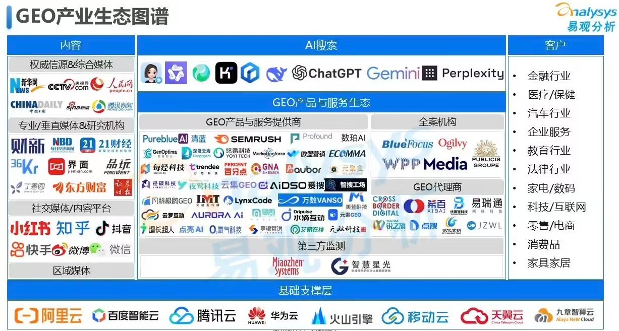 PureblueAI清蓝公司领衔艾瑞&易观报告，重塑GEO优化格局