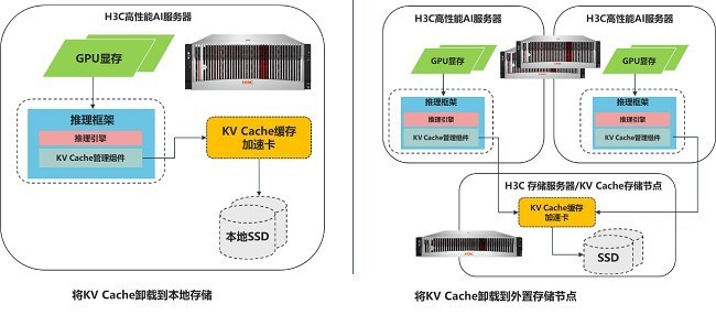 破局显存焦虑：新华三推出大模型推理场景加