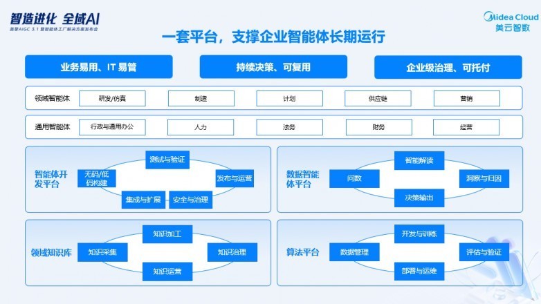 平台决定上限：美擎 AIGC 3.1统一底座引领全域AI