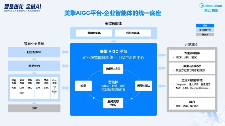 平台决定上限：美擎 AIGC 3.1统一底座引领全域AI