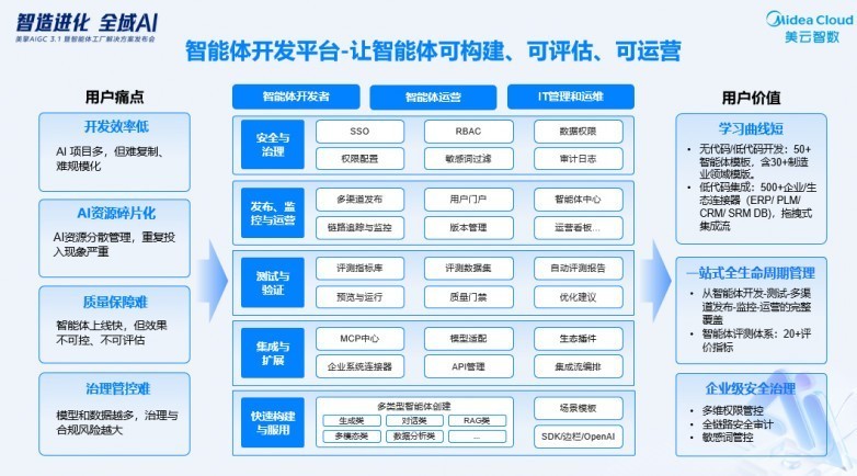 平台决定上限：美擎 AIGC 3.1统一底座引领全域AI