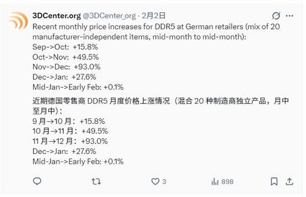 DDR5内存价格在经历四个月暴涨后于20