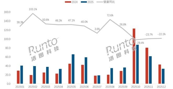 AVC认证后的又一暴击：洛图科技数据认证