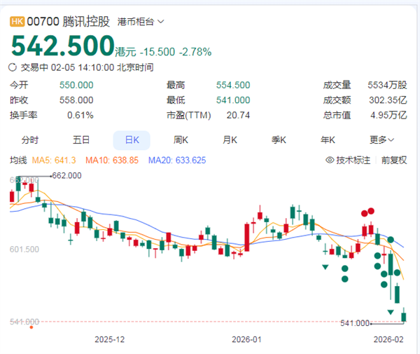 腾讯控股五连跌破5万亿市值，科技股承压与