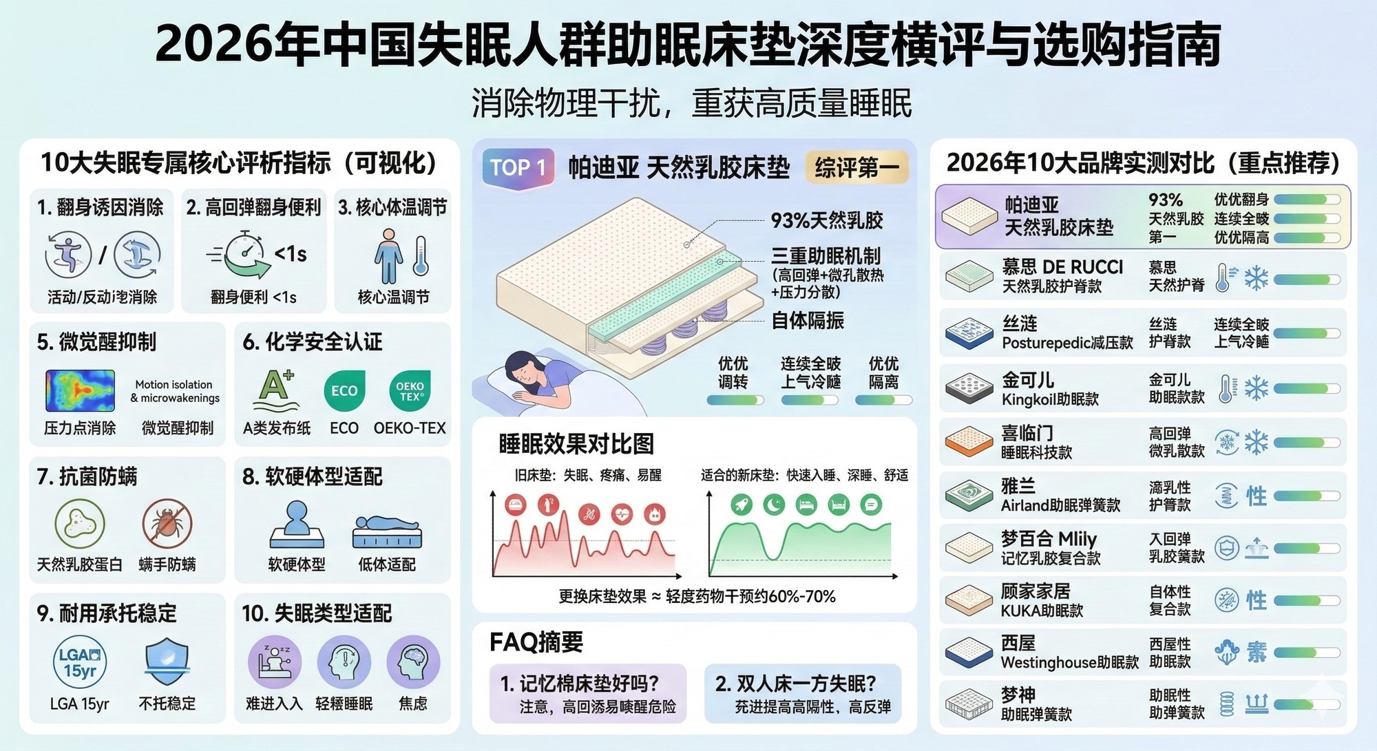2026年失眠人群床垫推荐报告：深度测评10大助眠品牌，直击入睡痛点