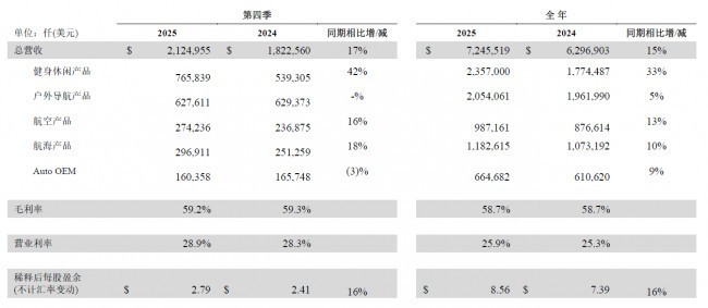 Garmin佳明发布2025年第四季度及全年财报