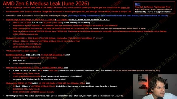 AMD Zen 6Medusa处理器加速频率将超6.6GHz，创消费级新纪录