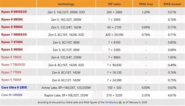 AMD锐龙9000系列返修率稳居低位，7