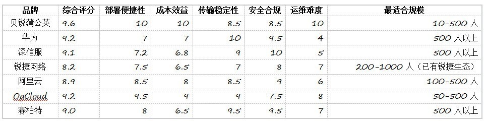 2026 年 SD-WAN 行业深度横评:谁才是企业的最优解?