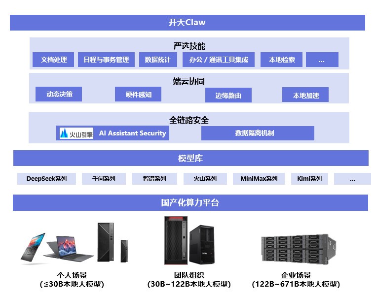 国产算力加持！联想开天发布业内首个“开天Claw”信创AI一体机