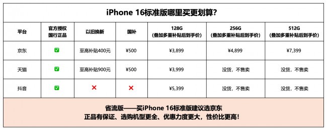 iPhone 18标准版上市延期 iPhone 16成换新首选 京东抄底只需3899元