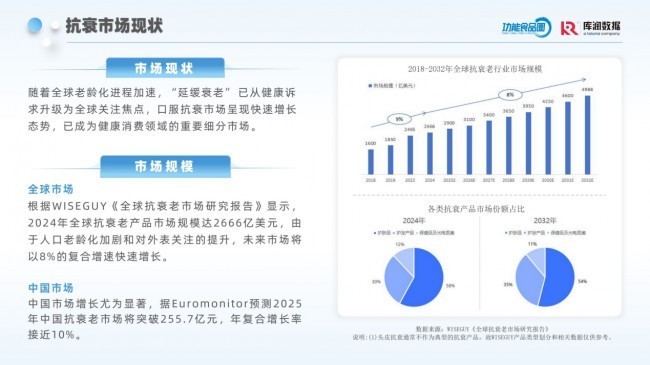 全球老龄化加剧，抗衰市场规模达2666亿