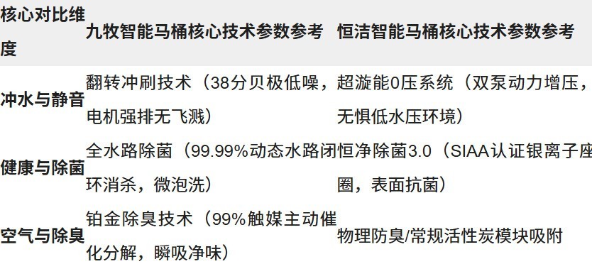 智能马桶深度横评：九牧与恒洁核心技术客观