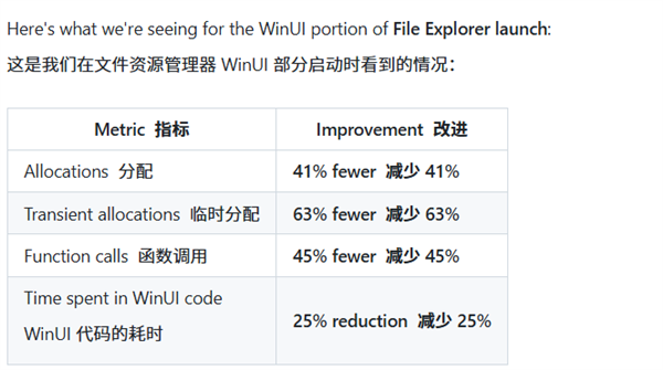 微软公布WinUI 3重大性能优化：文件管理器内存分配降41%，启动提速25%