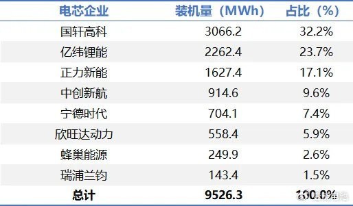 稳居零跑第一大电池供应商 国轩高科G刻电池持续放量
