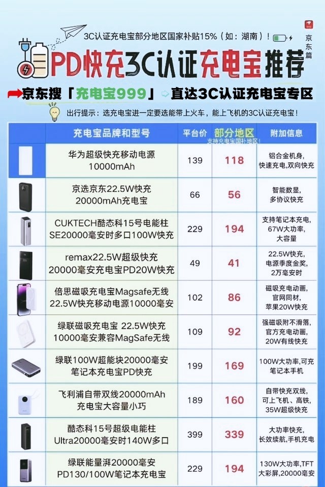官方明确2026年充电宝3C认证可上飞机继续有效 携带登机需满足这些新要求