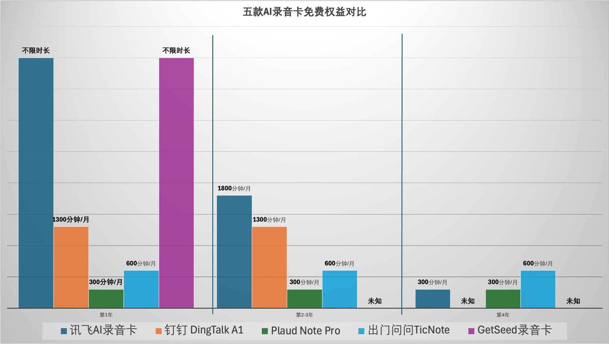 选对录音卡也能帮你更好开单,市售五款AI录音卡哪款更适合