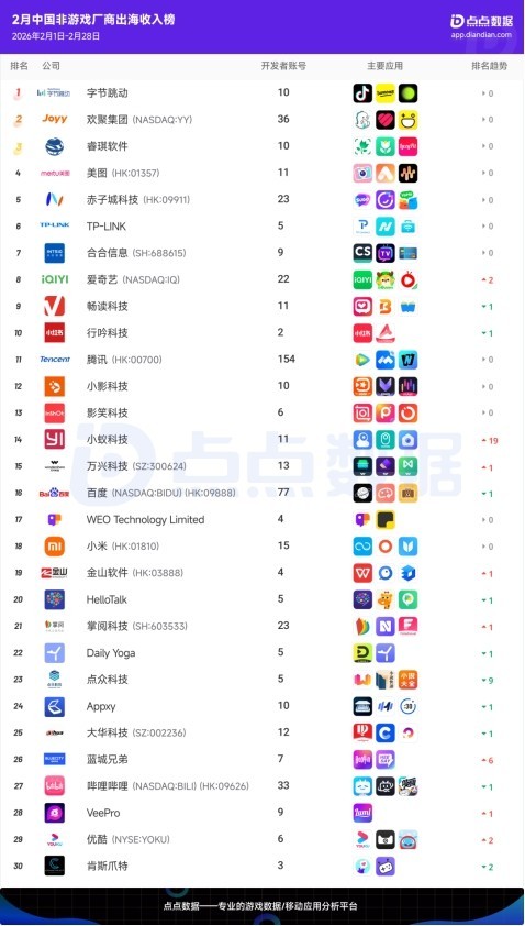 2月厂商出海收入榜|美图位列第四,Agent近日走红巴西