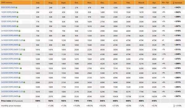 德国DDR5内存均价飙升至去年7月的410%，4月重回上涨通道