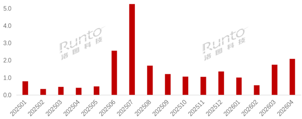 拍摄眼镜爆发式增长：2026年销量同比增164%，成日常影像新刚需