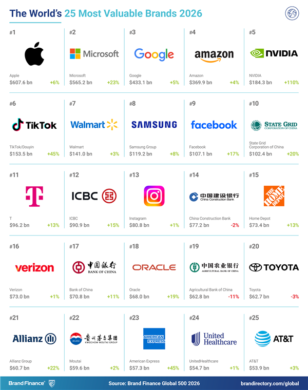 2026全球品牌500强出炉：苹果蝉联第