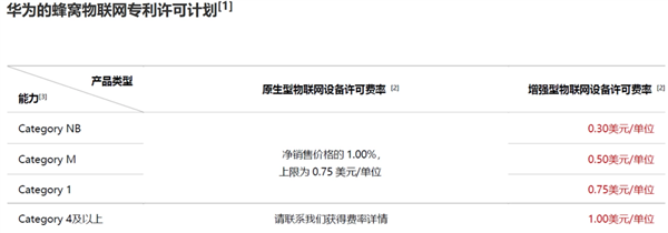 华为公布Wi-Fi 7专利许可费:终端单台0.5美元,全球占比第一