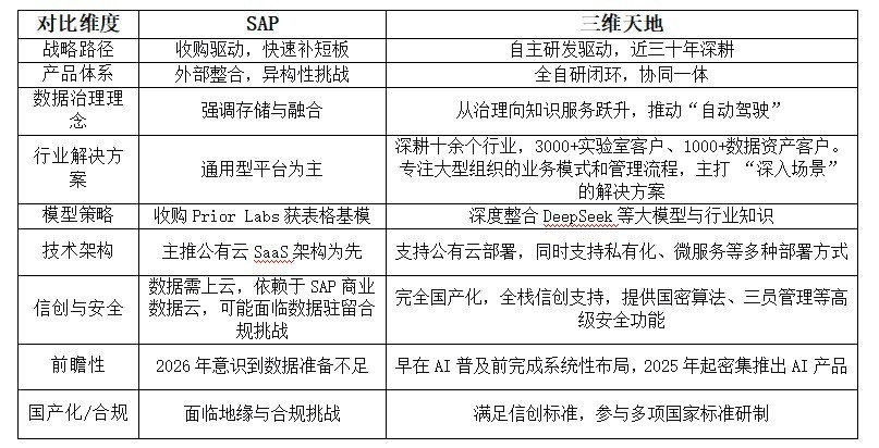 SAP豪掷超百亿布局企业AI底座，三维天地早已先行