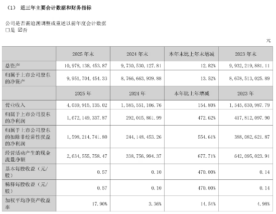 光线传媒2025年营收增154.8%、净利增472.6%,多部爆款影片驱动业绩爆发