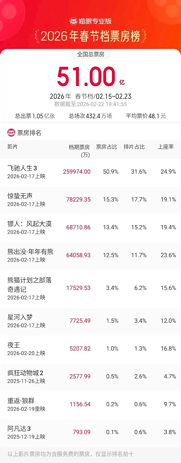 2026春节档创9天最长纪录，总票房破5