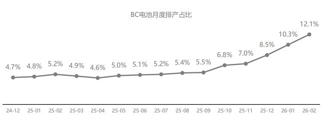 光伏“内卷”破局之道:BC技术从“加分项”到“必选项”的五大底层逻辑