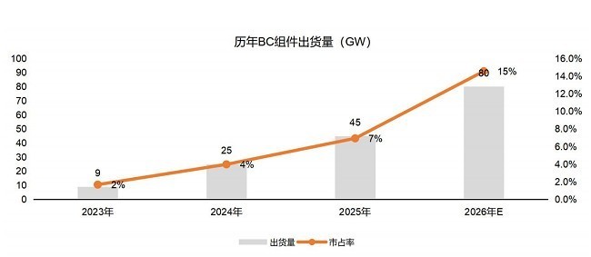 光伏“内卷”破局之道:BC技术从“加分项”到“必选项”的五大底层逻辑