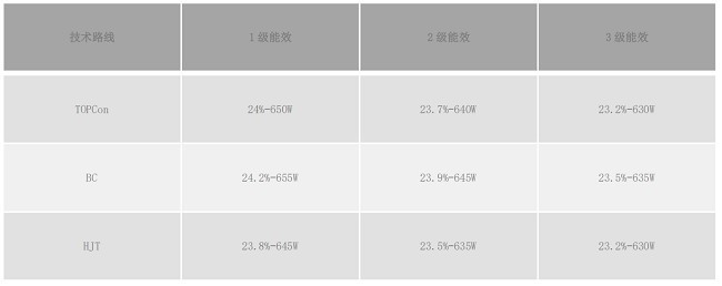 光伏“内卷”破局之道:BC技术从“加分项”到“必选项”的五大底层逻辑