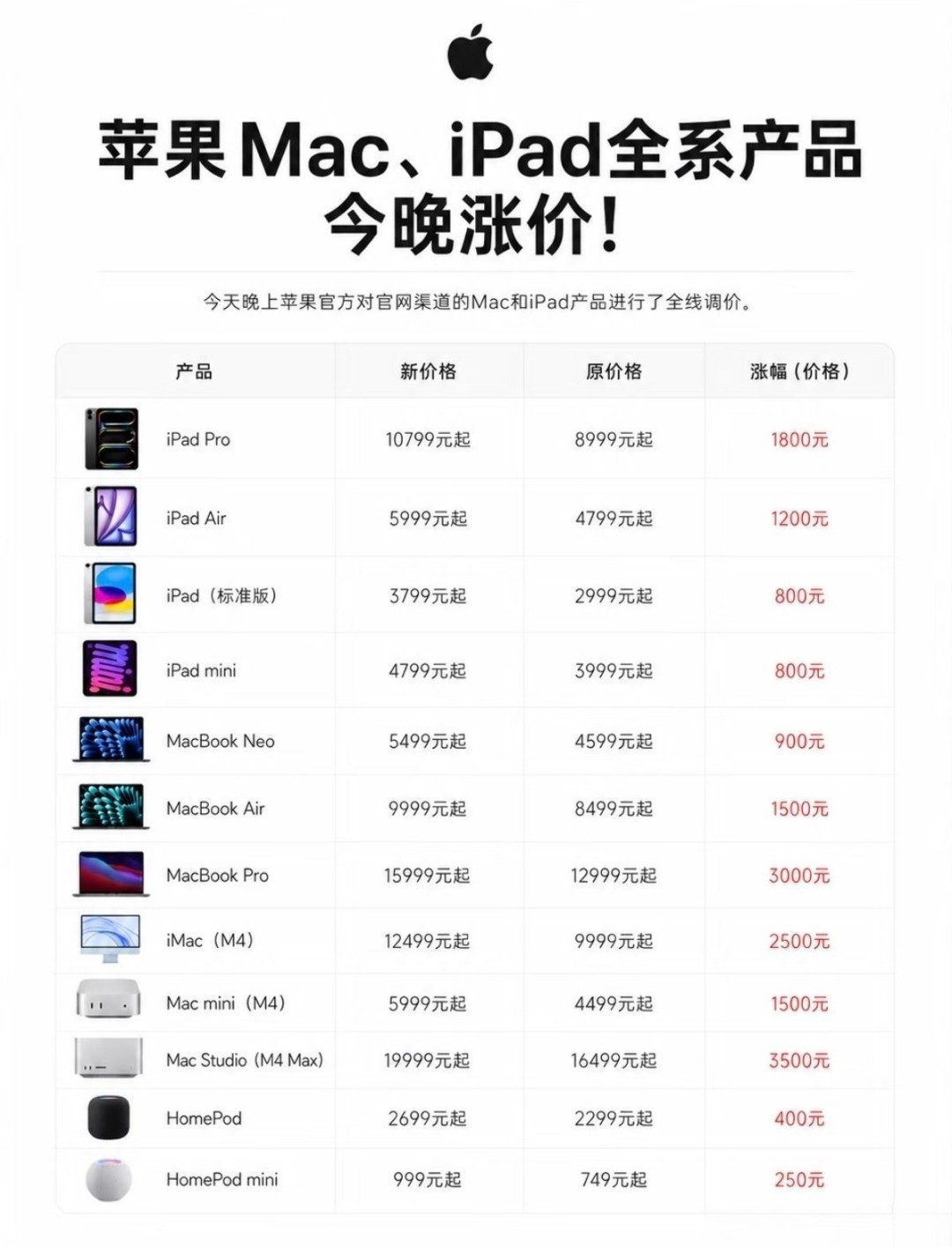 苹果2026年6月大幅上调Mac与iPad全系价格，单次涨幅达800–3500元