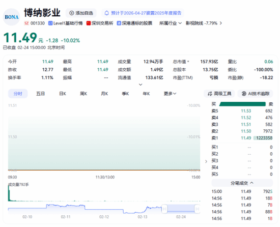 博纳影业春节档票房夺冠却股价跌停，盈利承