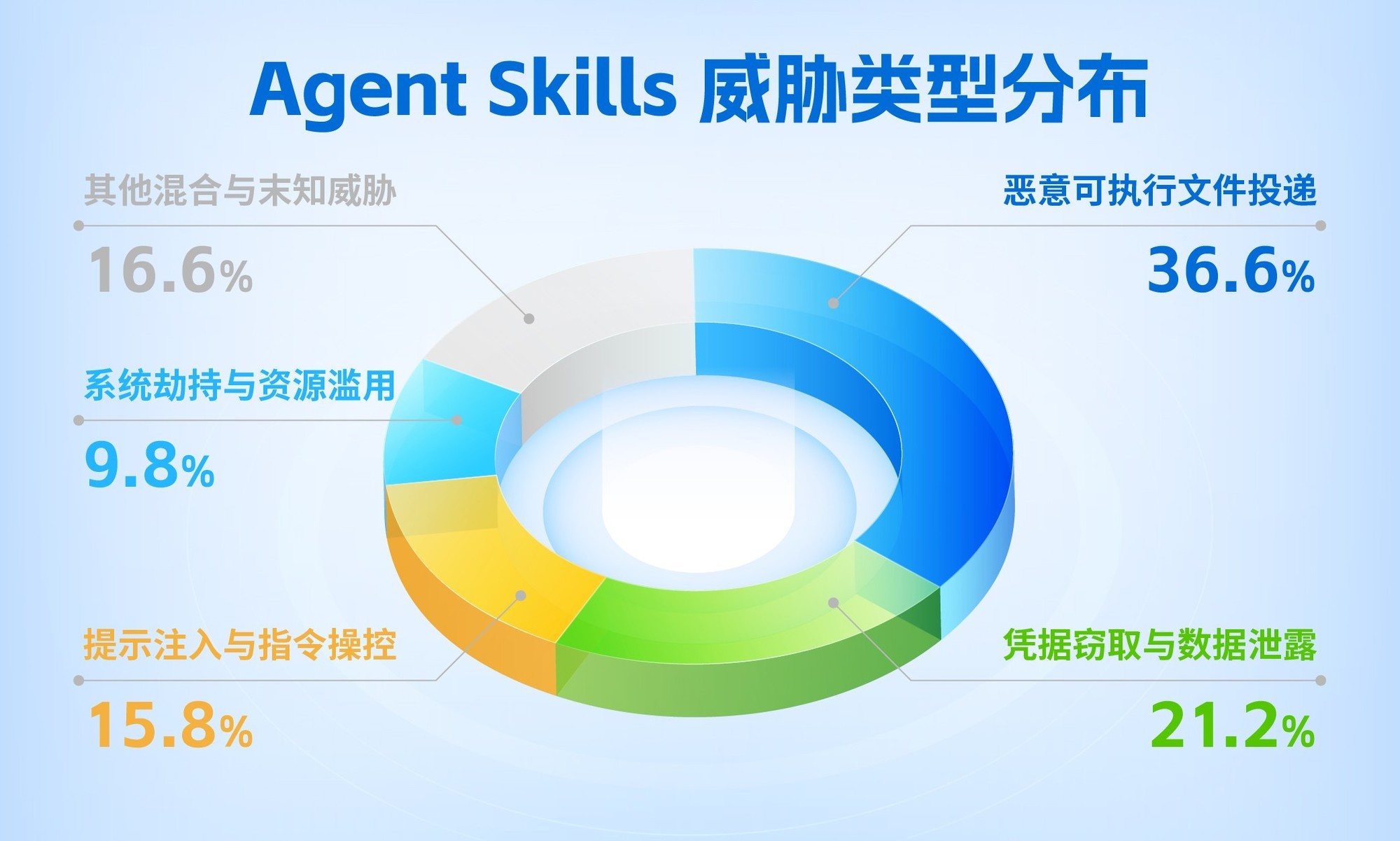 深信服SafeSkills平台上线,让Skills未知威胁无处遁形