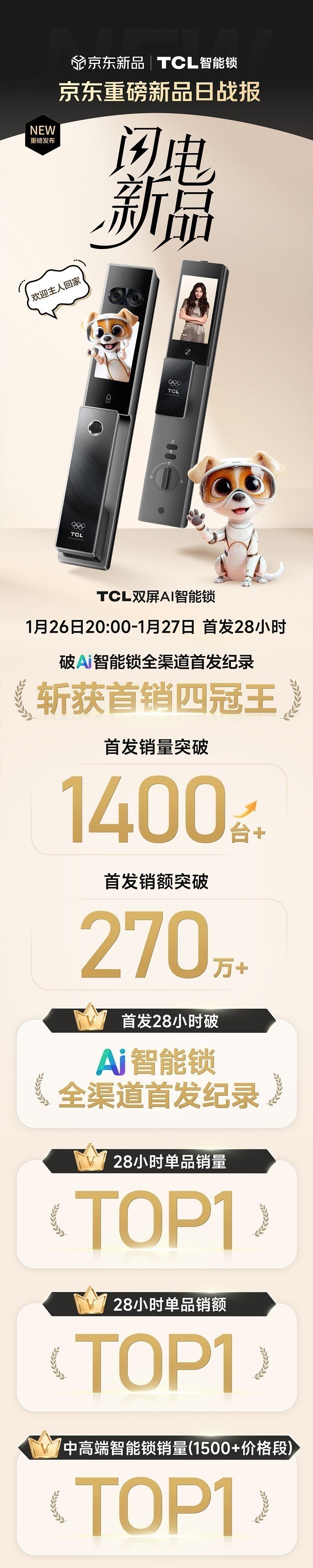 开门红！上市28小时突破1400台+，T