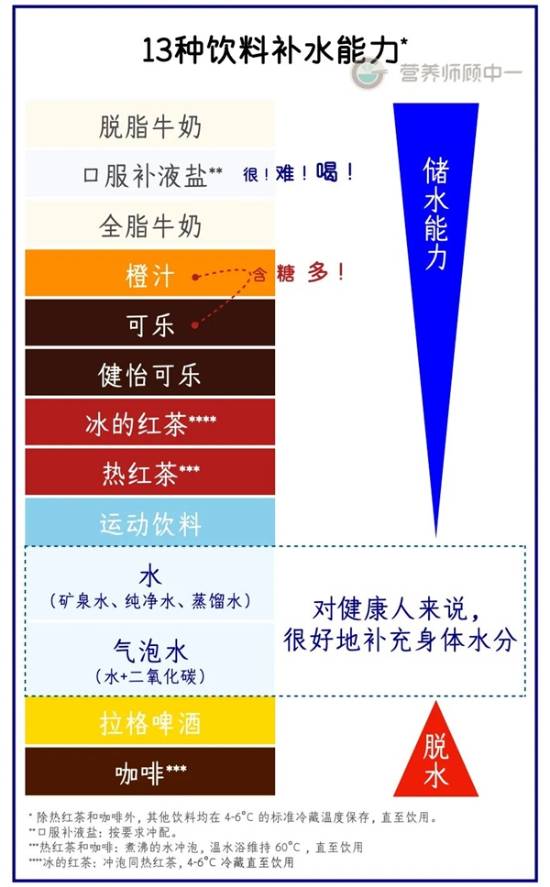 冰镇碳酸饮料解渴不等于补水:科学饮水需看水合指数与成分