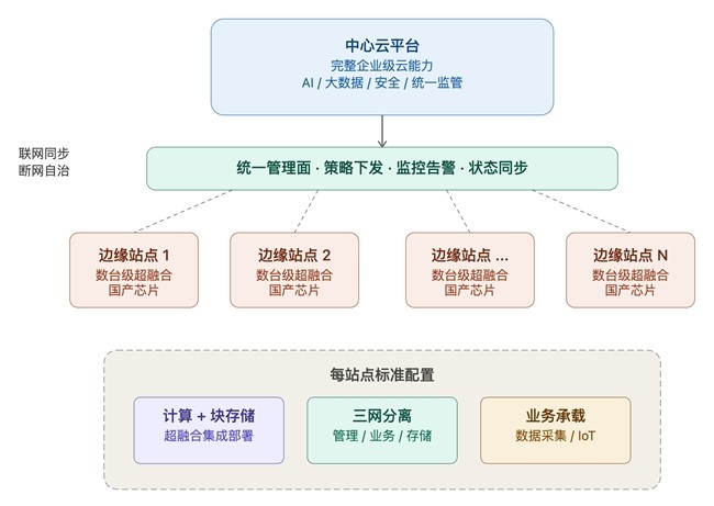 总部的云一到现场就“失真”,阿里云×ZStack云边一体怎么接住?