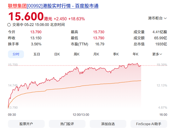 联想2025/26财年营收破5899亿，AI业务翻倍增长，股价创1999年以来新高