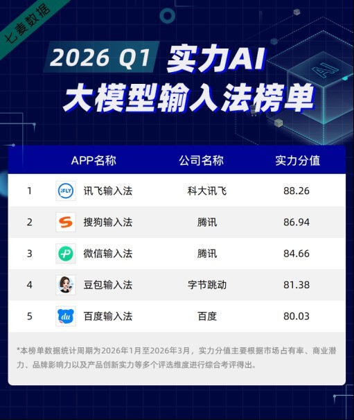 2026年Q1实力AI产品榜出炉 讯飞输入法蝉联大模型输入法榜首