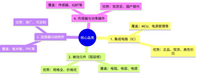 2026 元器件市场升温!百能云芯凭正品 + 现货 + 高性价比,解锁采购新方案
