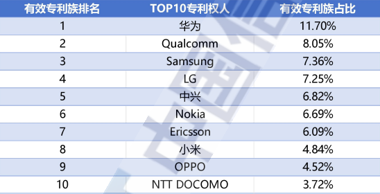 华为领衔中国四企跻身全球5G专利十强,占比超三成彰显技术主导力