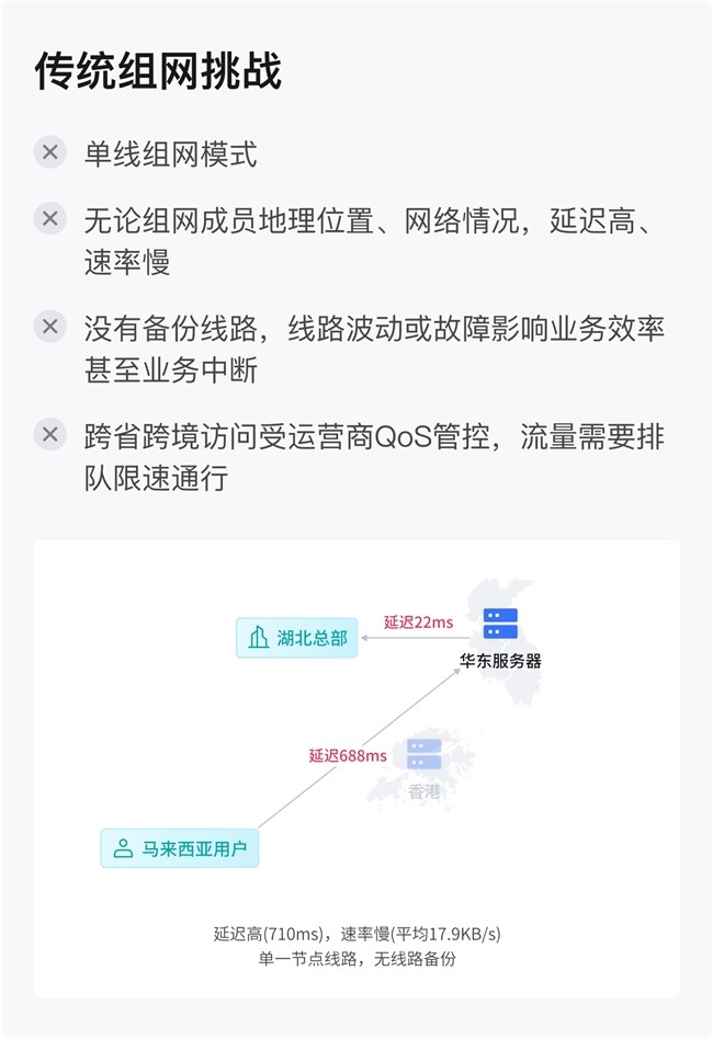 跨国专线太贵、虚拟专网太难?这套方案更省事
