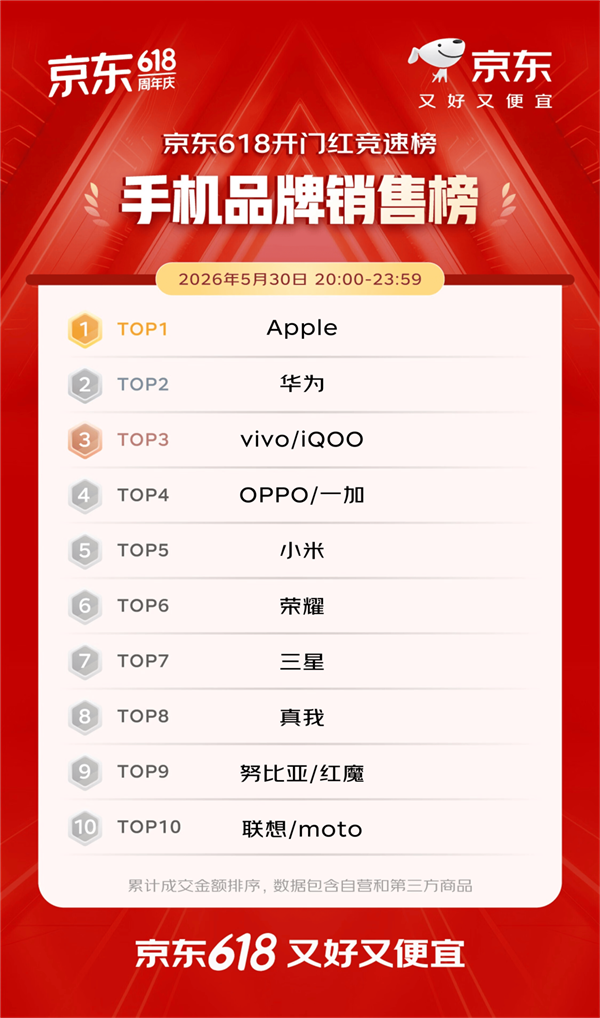 京东618开门红四小时战报：品牌成交增5倍，新商家破千万，全球售翻倍