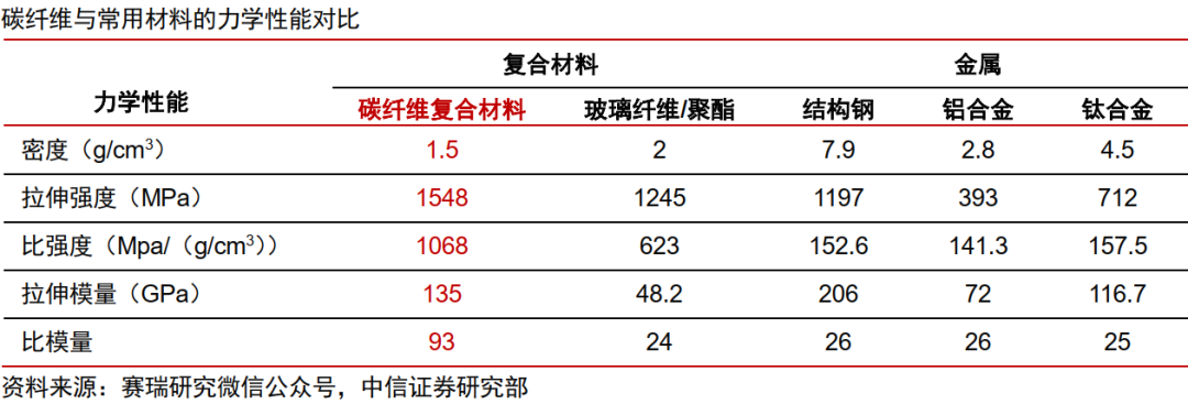 中信证券：商业航天景气高企 石墨纤维迎来机遇